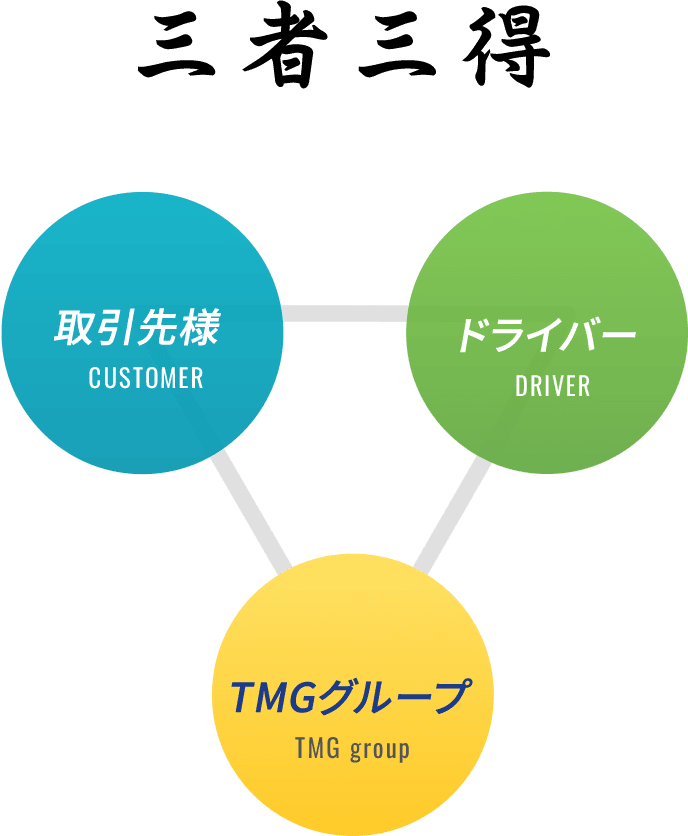 三者三得　取引先様 ドライバー TMGグループ