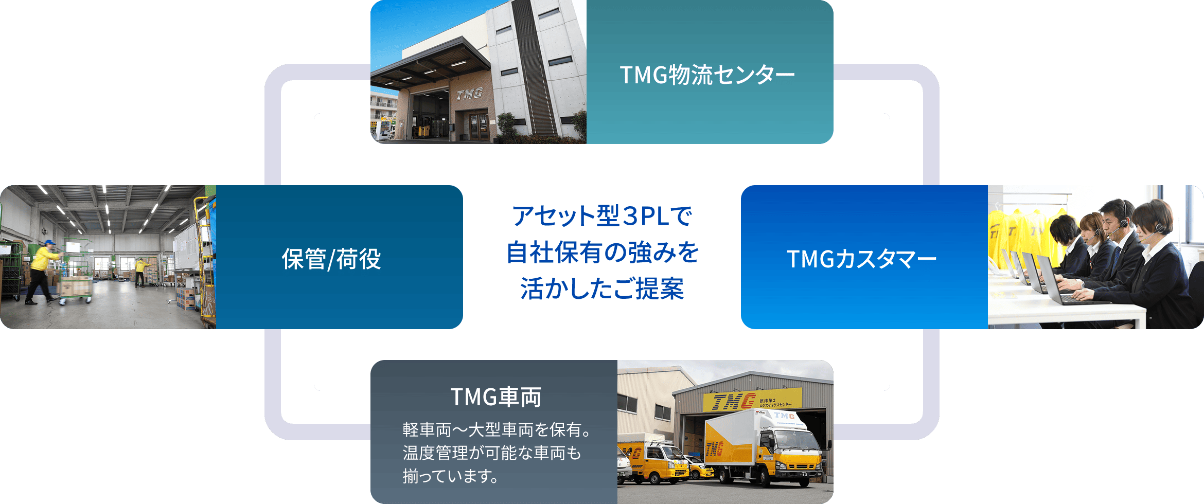 アセット型３PLで自社保有の強みを活かしたご提案　TMG物流センター　保管/荷役　TMG車両 軽車両～大型車両を保有。温度管理が可能な車両も揃っています。　TMGカスタマー