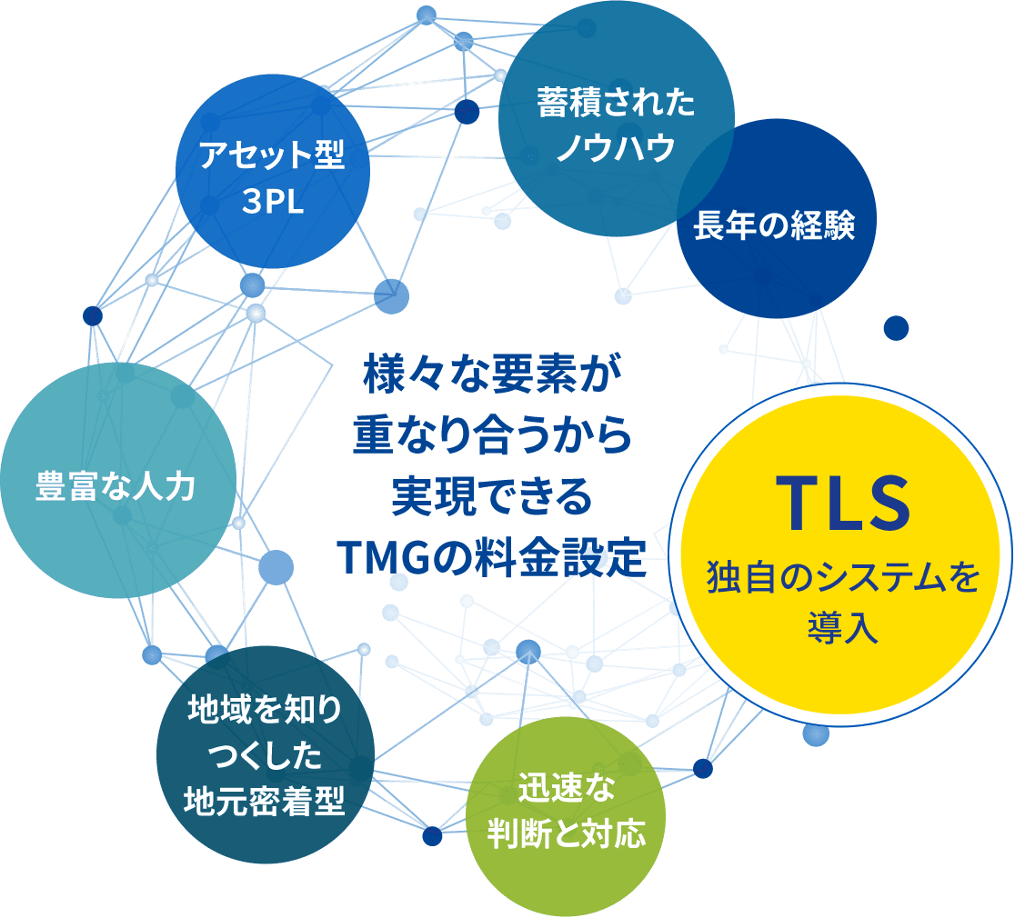 様々な要素が重なり合うから実現できるTMGの料金設定　TLS独自のシステムを導入