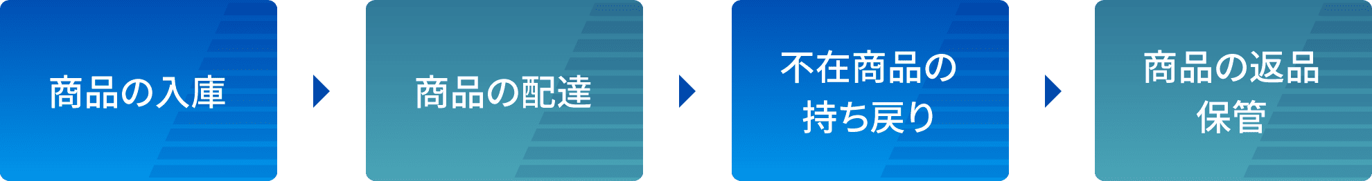 商品の入庫　商品の配達　不在商品の持ち戻り　商品の返品保管